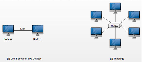 Network Topologies, Types of Topologies, Assignment Help